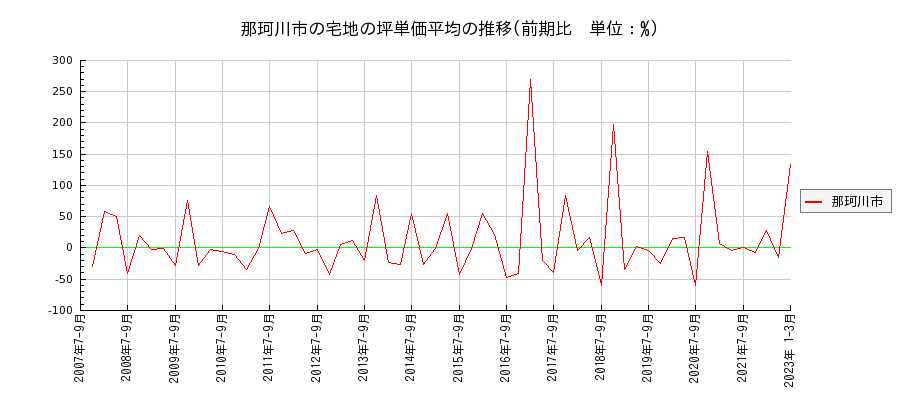 福岡県那珂川市の宅地の価格推移(坪単価平均)