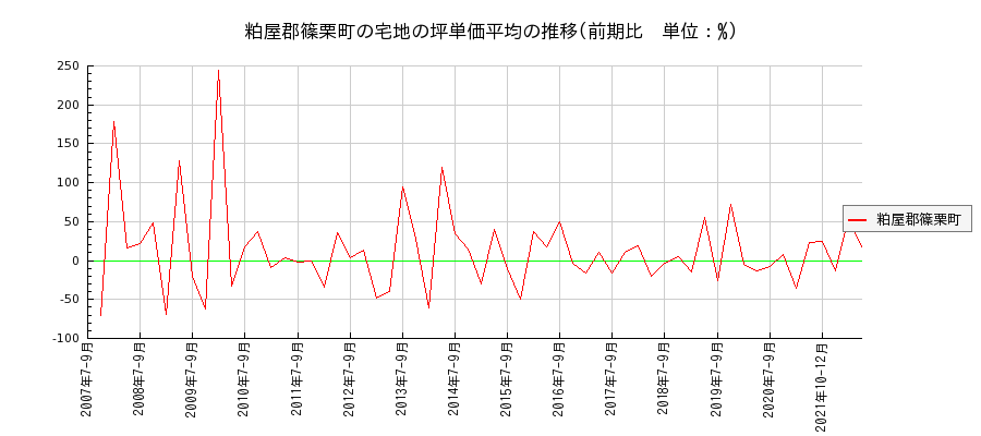 福岡県粕屋郡篠栗町の宅地の価格推移(坪単価平均)