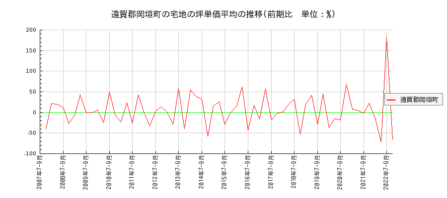 福岡県遠賀郡岡垣町の宅地の価格推移(坪単価平均)