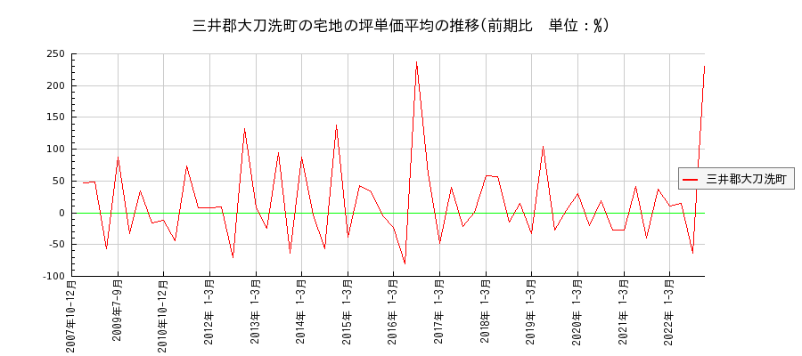 福岡県三井郡大刀洗町の宅地の価格推移(坪単価平均)