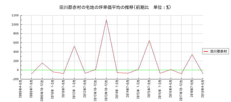 福岡県田川郡赤村の宅地の価格推移(坪単価平均)