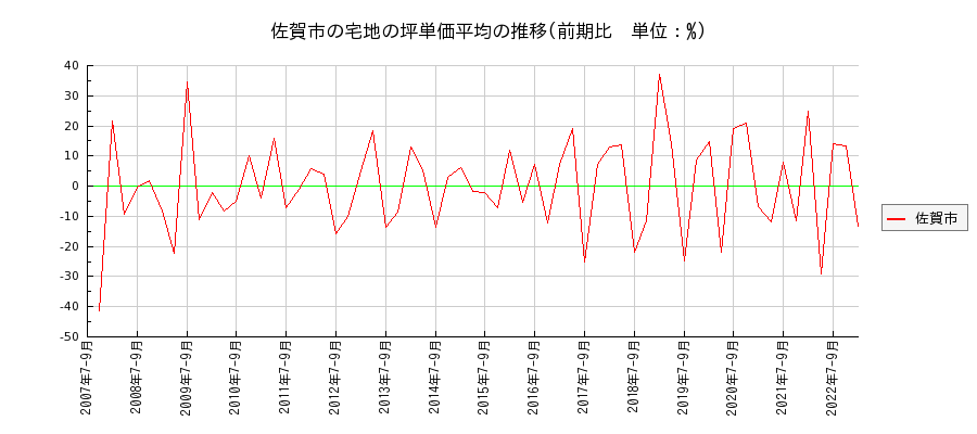佐賀県佐賀市の宅地の価格推移(坪単価平均)