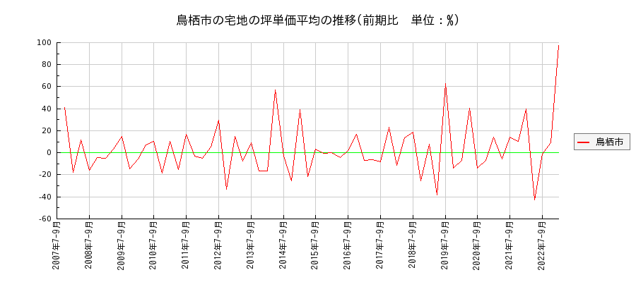 佐賀県鳥栖市の宅地の価格推移(坪単価平均)