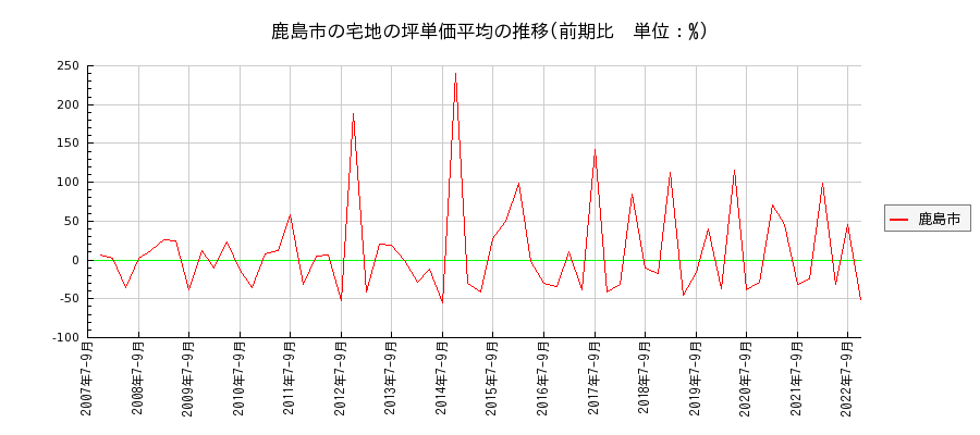 佐賀県鹿島市の宅地の価格推移(坪単価平均)