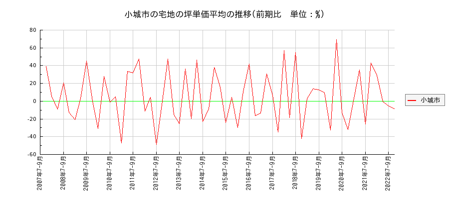佐賀県小城市の宅地の価格推移(坪単価平均)