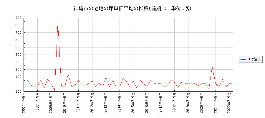 佐賀県神埼市の宅地の価格推移(坪単価平均)