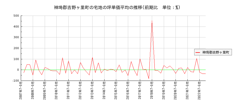 佐賀県神埼郡吉野ヶ里町の宅地の価格推移(坪単価平均)