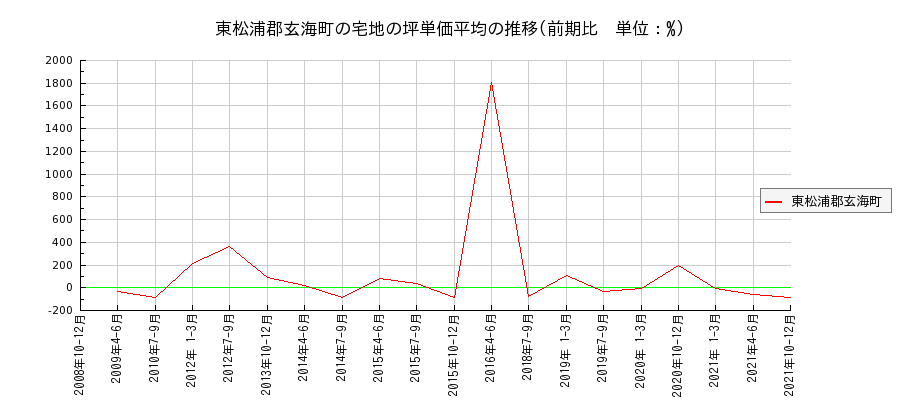 佐賀県東松浦郡玄海町の宅地の価格推移(坪単価平均)