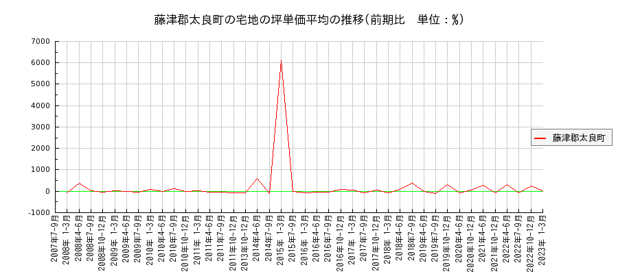 佐賀県藤津郡太良町の宅地の価格推移(坪単価平均)