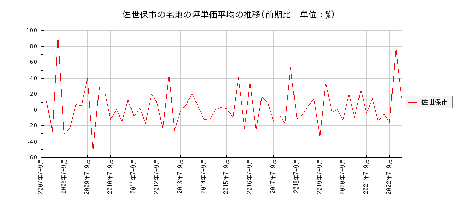 長崎県佐世保市の宅地の価格推移(坪単価平均)
