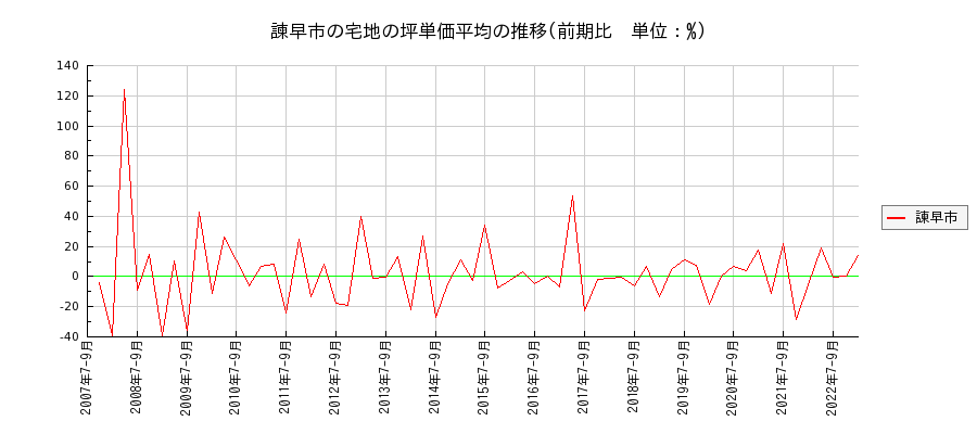 長崎県諫早市の宅地の価格推移(坪単価平均)
