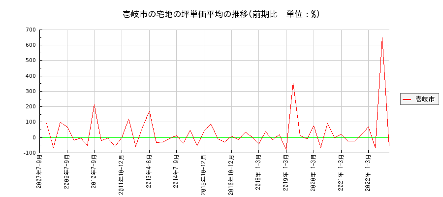 長崎県壱岐市の宅地の価格推移(坪単価平均)