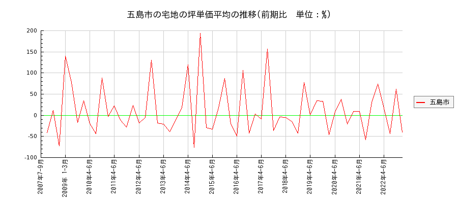 長崎県五島市の宅地の価格推移(坪単価平均)