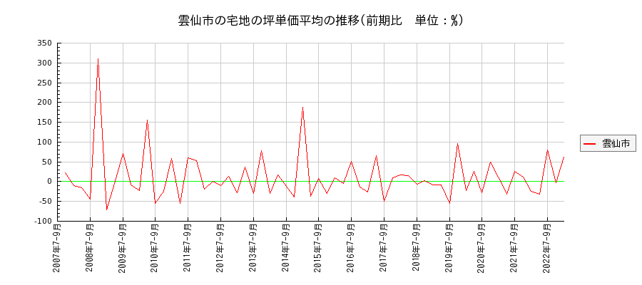 長崎県雲仙市の宅地の価格推移(坪単価平均)