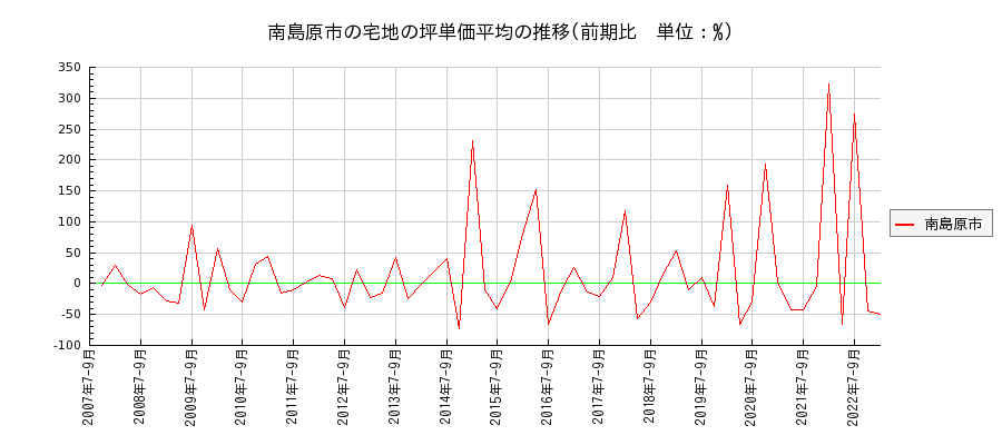 長崎県南島原市の宅地の価格推移(坪単価平均)