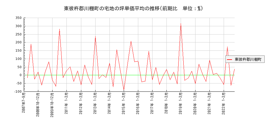長崎県東彼杵郡川棚町の宅地の価格推移(坪単価平均)