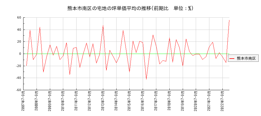 熊本県熊本市南区の宅地の価格推移(坪単価平均)