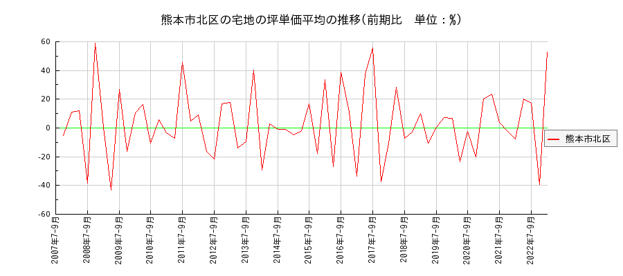 熊本県熊本市北区の宅地の価格推移(坪単価平均)