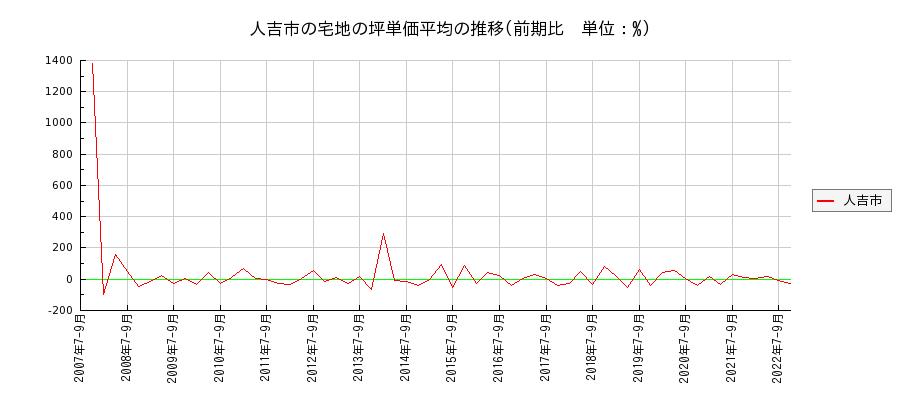 熊本県人吉市の宅地の価格推移(坪単価平均)
