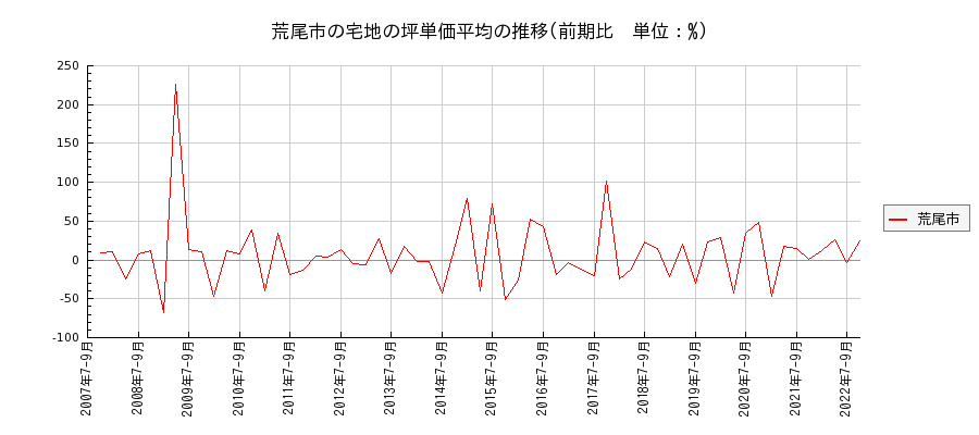 熊本県荒尾市の宅地の価格推移(坪単価平均)