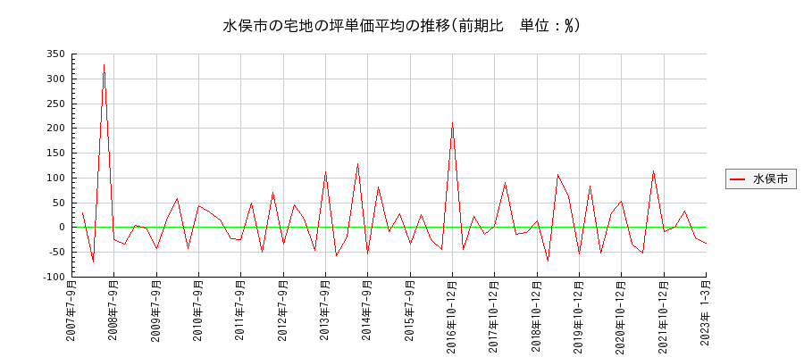 熊本県水俣市の宅地の価格推移(坪単価平均)