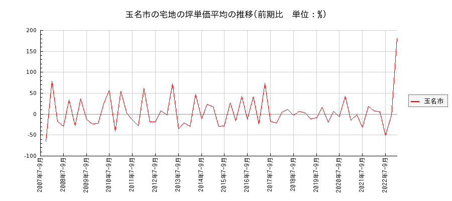 熊本県玉名市の宅地の価格推移(坪単価平均)