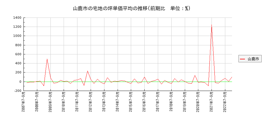 熊本県山鹿市の宅地の価格推移(坪単価平均)