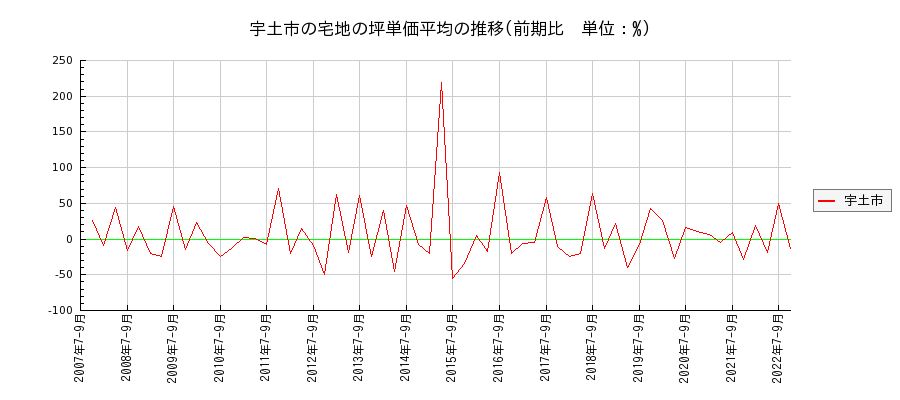 熊本県宇土市の宅地の価格推移(坪単価平均)