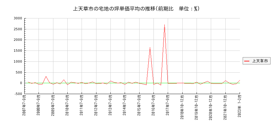熊本県上天草市の宅地の価格推移(坪単価平均)