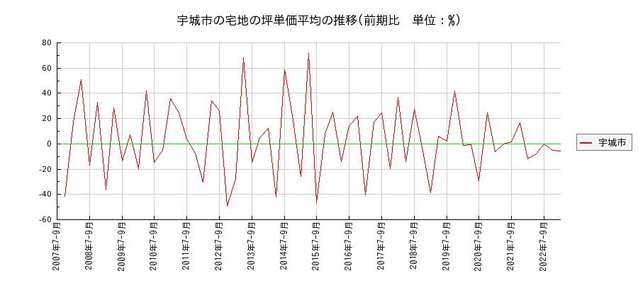 熊本県宇城市の宅地の価格推移(坪単価平均)