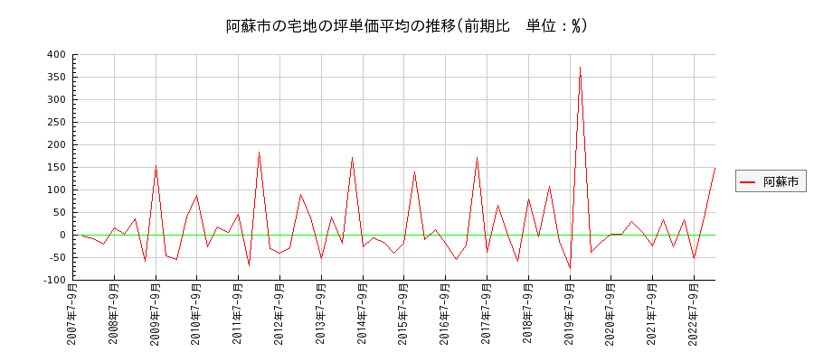 熊本県阿蘇市の宅地の価格推移(坪単価平均)