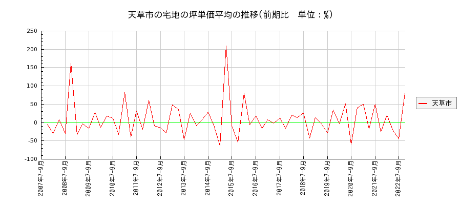 熊本県天草市の宅地の価格推移(坪単価平均)