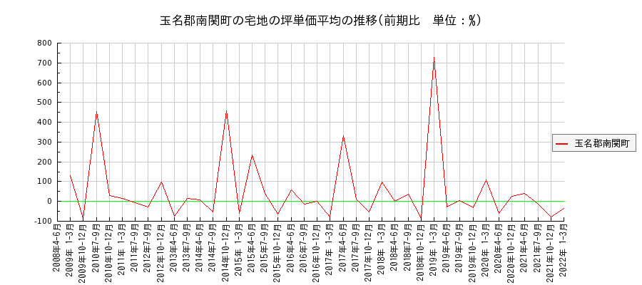 熊本県玉名郡南関町の宅地の価格推移(坪単価平均)