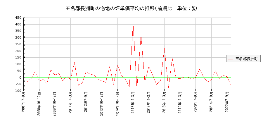 熊本県玉名郡長洲町の宅地の価格推移(坪単価平均)