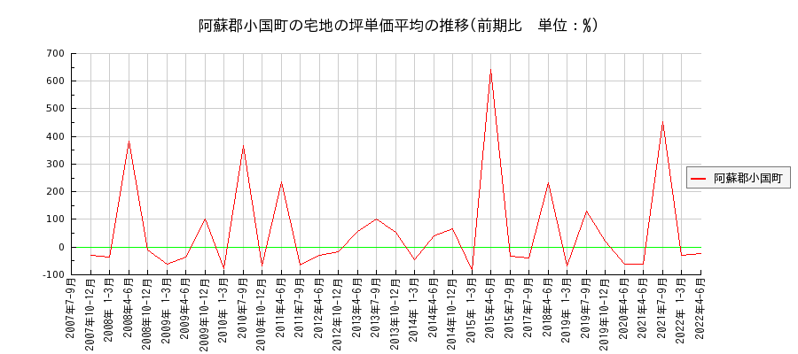 熊本県阿蘇郡小国町の宅地の価格推移(坪単価平均)