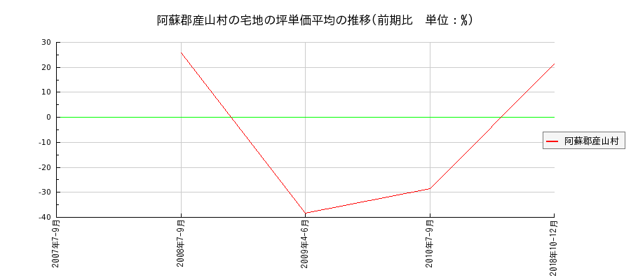 熊本県阿蘇郡産山村の宅地の価格推移(坪単価平均)