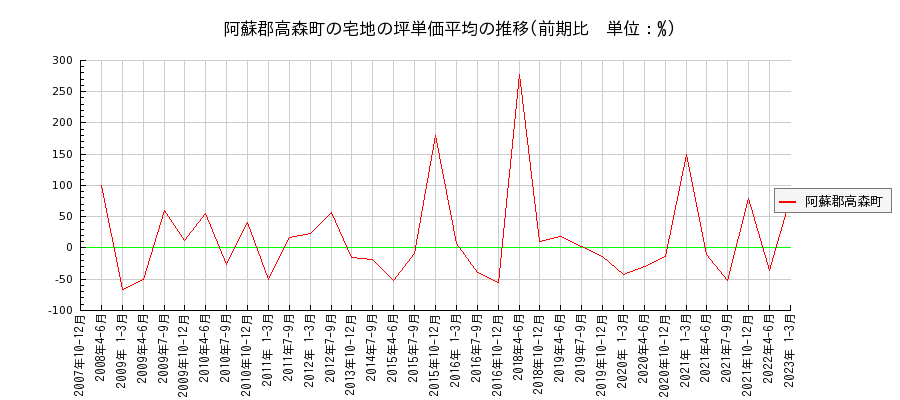 熊本県阿蘇郡高森町の宅地の価格推移(坪単価平均)