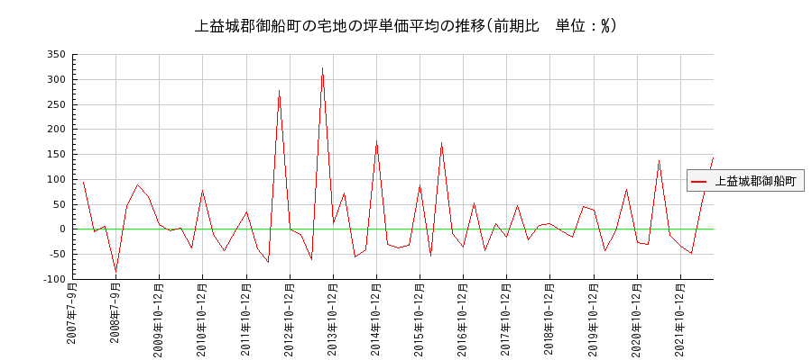 熊本県上益城郡御船町の宅地の価格推移(坪単価平均)