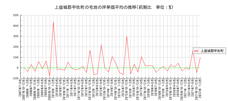 熊本県上益城郡甲佐町の宅地の価格推移(坪単価平均)