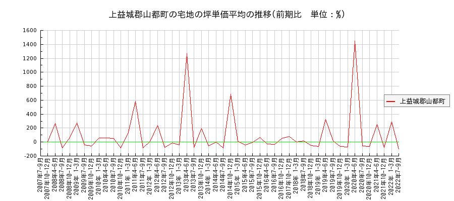 熊本県上益城郡山都町の宅地の価格推移(坪単価平均)