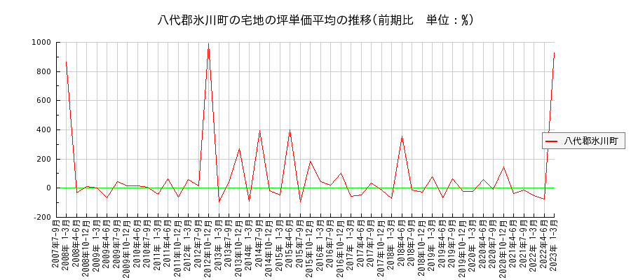 熊本県八代郡氷川町の宅地の価格推移(坪単価平均)