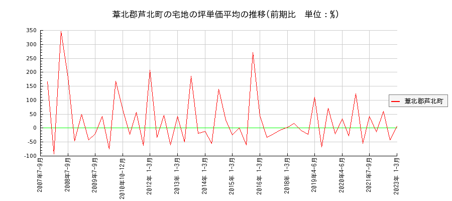 熊本県葦北郡芦北町の宅地の価格推移(坪単価平均)