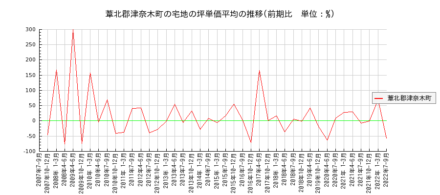 熊本県葦北郡津奈木町の宅地の価格推移(坪単価平均)