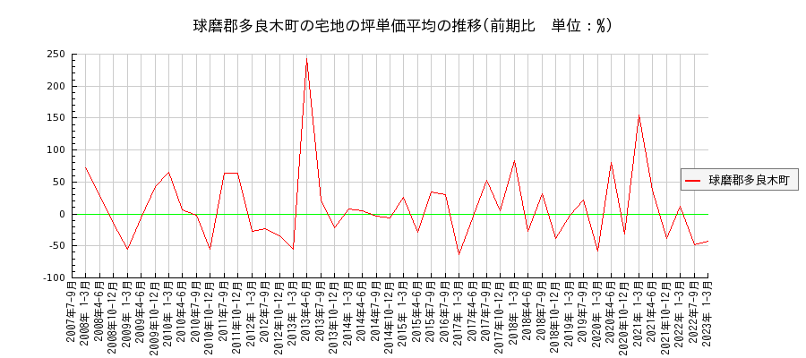 熊本県球磨郡多良木町の宅地の価格推移(坪単価平均)