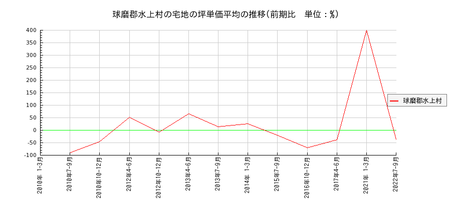 熊本県球磨郡水上村の宅地の価格推移(坪単価平均)
