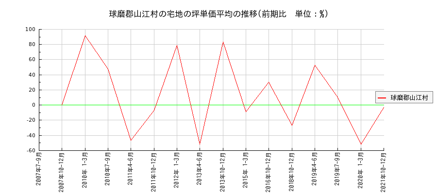熊本県球磨郡山江村の宅地の価格推移(坪単価平均)