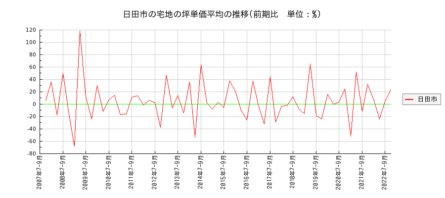 大分県日田市の宅地の価格推移(坪単価平均)