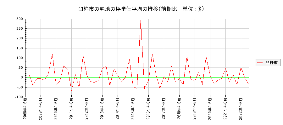 大分県臼杵市の宅地の価格推移(坪単価平均)