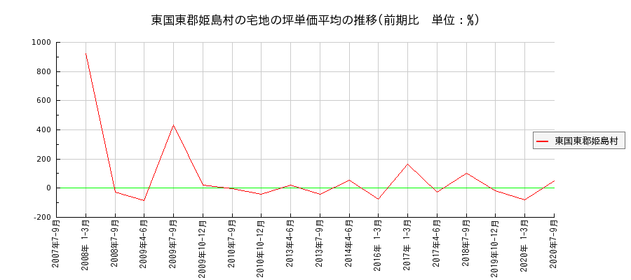 大分県東国東郡姫島村の宅地の価格推移(坪単価平均)