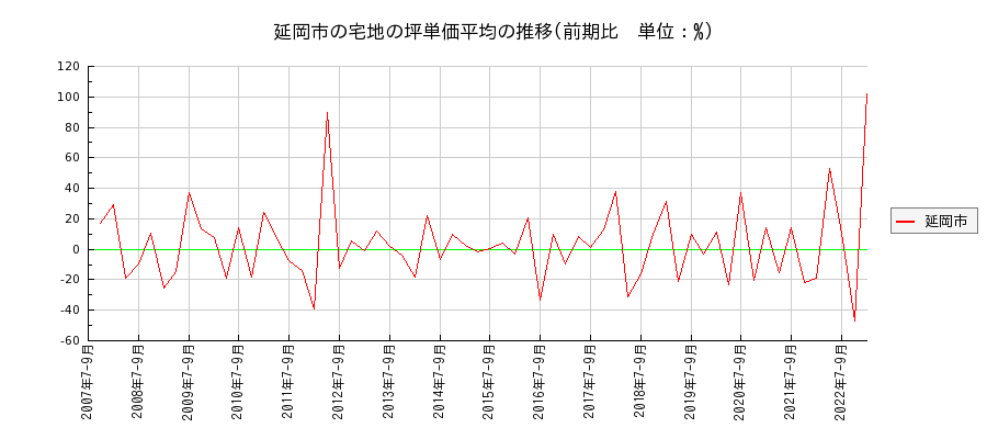 宮崎県延岡市の宅地の価格推移(坪単価平均)